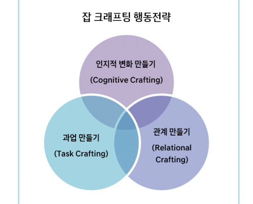 job crafting_model_3