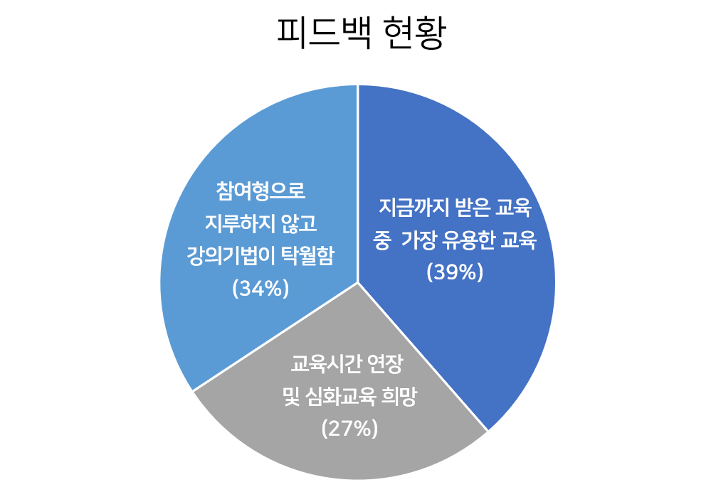 설문 결과