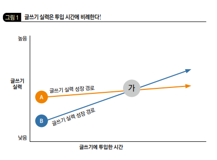 글쓰기 실려과 투입시간 관계_ 2022-03-21